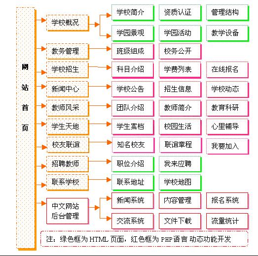 教育培訓學校網站建設方案