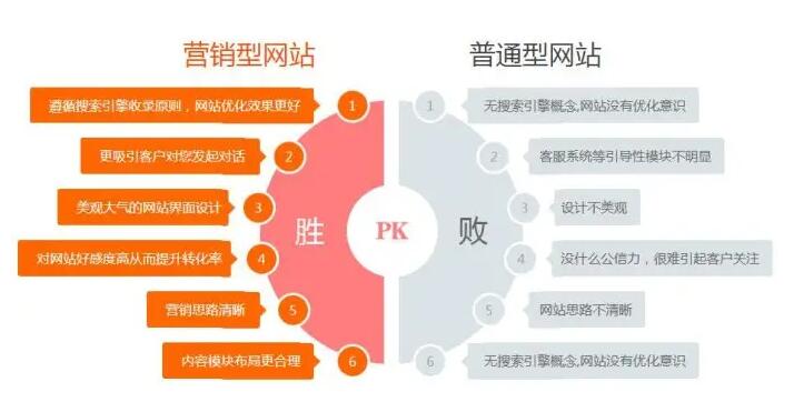 企業網站與營銷型網站區別