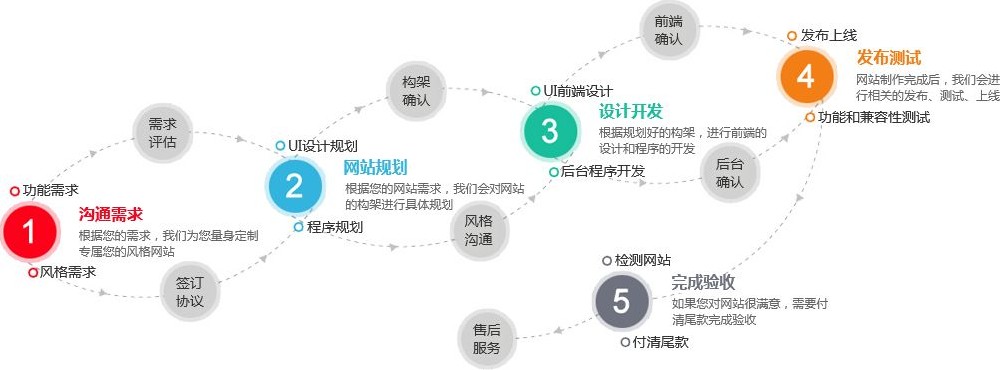 網(wǎng)站開(kāi)發(fā)流程建站前期都有哪些流程要準(zhǔn)備什么？