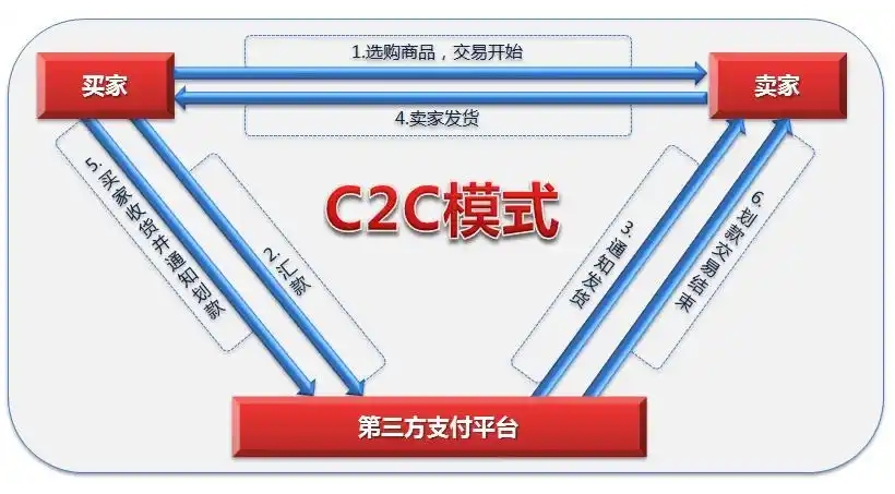 C2C是什么意思?詳解C2C電子商務模式的優缺點、盈利方式